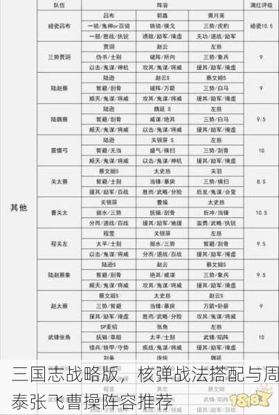 三国志战略版，核弹战法搭配与周泰张飞曹操阵容推荐