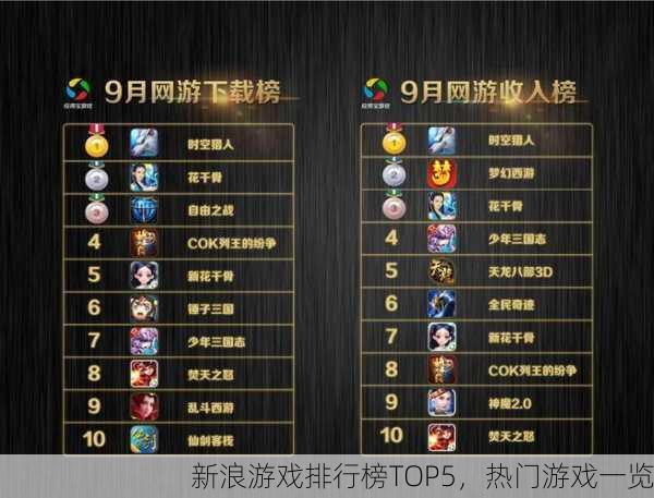 新浪游戏排行榜TOP5，热门游戏一览