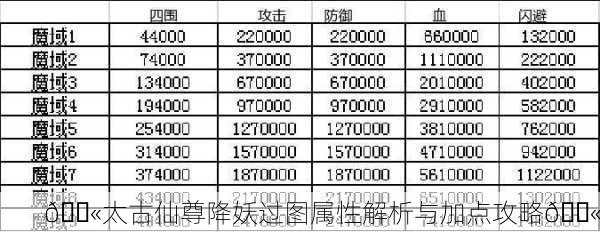 💫太古仙尊降妖过图属性解析与加点攻略💫