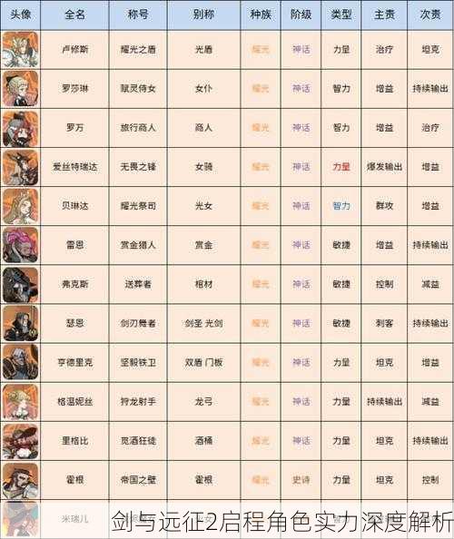 剑与远征2启程角色实力深度解析