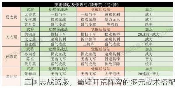 三国志战略版，蜀骑开荒阵容的多元战术搭配