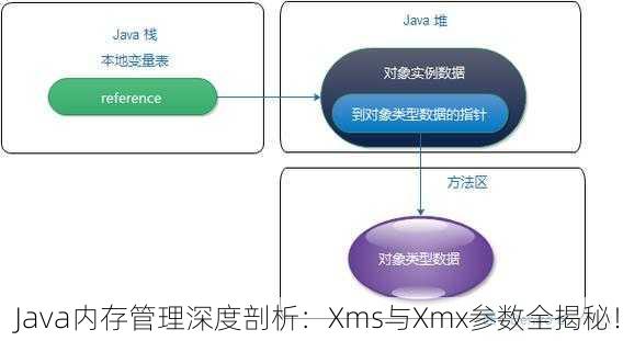 Java内存管理深度剖析：Xms与Xmx参数全揭秘！