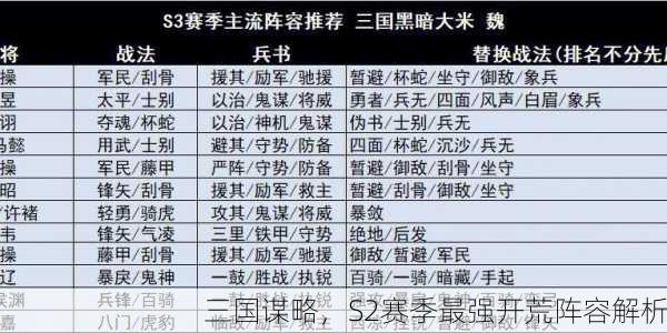 三国谋略，S2赛季最强开荒阵容解析