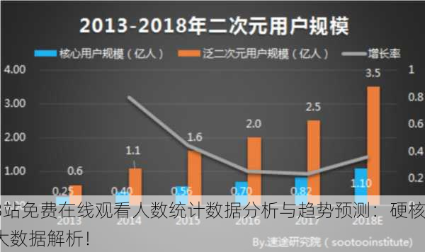 B站免费在线观看人数统计数据分析与趋势预测：硬核大数据解析！