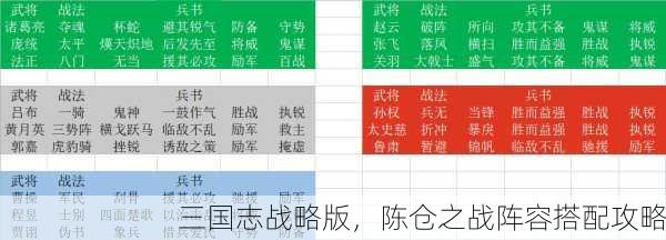 三国志战略版，陈仓之战阵容搭配攻略
