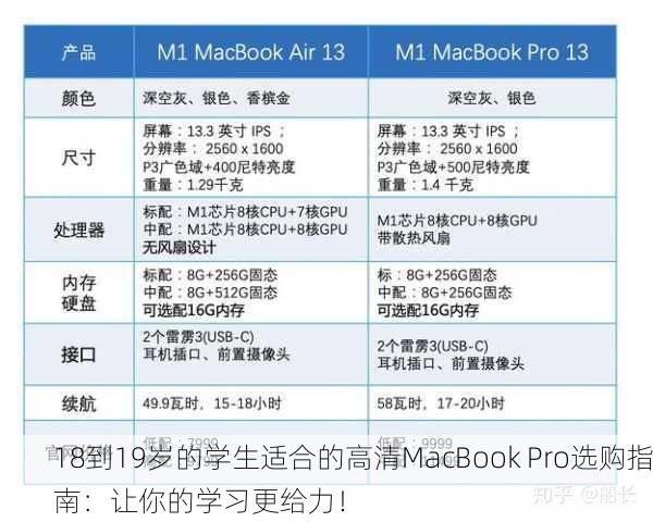18到19岁的学生适合的高清MacBook Pro选购指南：让你的学习更给力！