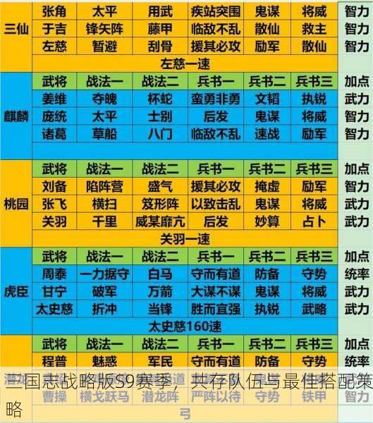 三国志战略版S9赛季，共存队伍与最佳搭配策略