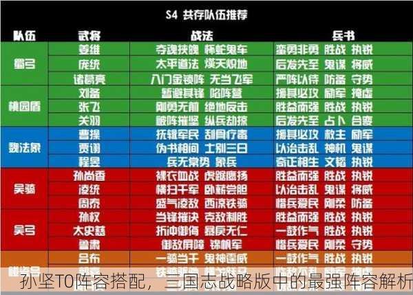孙坚T0阵容搭配，三国志战略版中的最强阵容解析