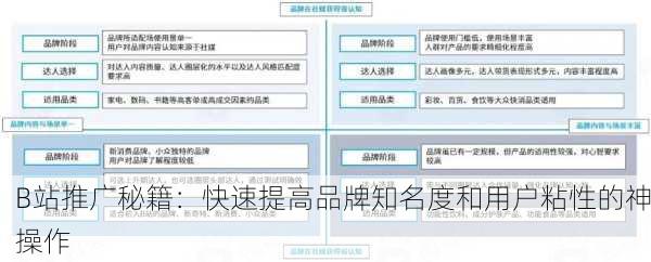 B站推广秘籍：快速提高品牌知名度和用户粘性的神操作