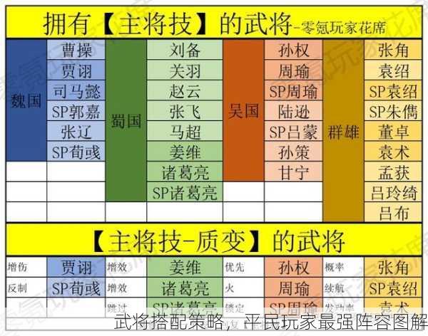 武将搭配策略，平民玩家最强阵容图解