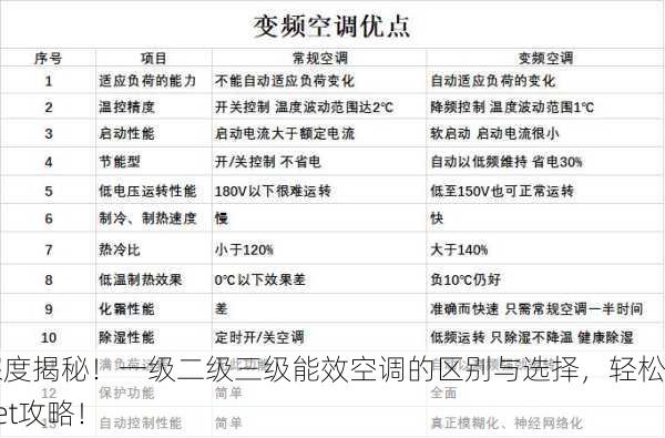 深度揭秘！一级二级三级能效空调的区别与选择，轻松get攻略！