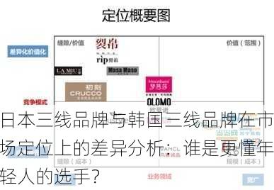 日本三线品牌与韩国三线品牌在市场定位上的差异分析：谁是更懂年轻人的选手？