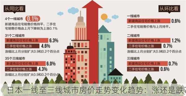 日本一线至三线城市房价走势变化趋势：涨还是跌？