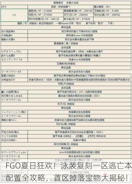 FGO夏日狂欢！泳装复刻一区逃亡本配置全攻略，首区掉落宝物大揭秘！
