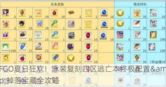 FGO夏日狂欢！泳装复刻四区逃亡本终极配置&掉落宝藏全攻略