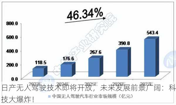 日产无人驾驶技术即将开放，未来发展前景广阔：科技大爆炸！
