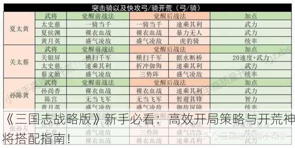《三国志战略版》新手必看：高效开局策略与开荒神将搭配指南！