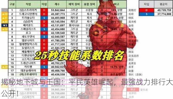 揭秘地下城与王国：平民英雄崛起，最强战力排行大公开！