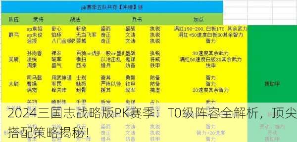 2024三国志战略版PK赛季：T0级阵容全解析，顶尖搭配策略揭秘！