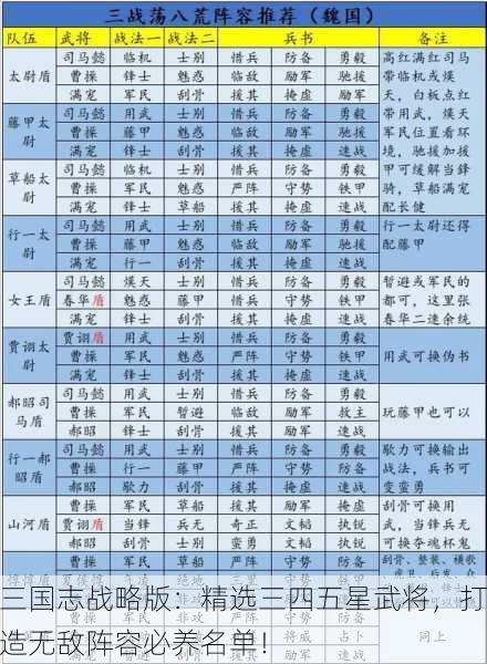 三国志战略版：精选三四五星武将，打造无敌阵容必养名单！