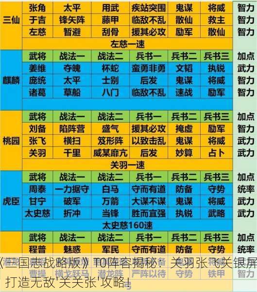《三国志战略版》T0阵容揭秘：关羽张飞关银屏，打造无敌'关关张'攻略！
