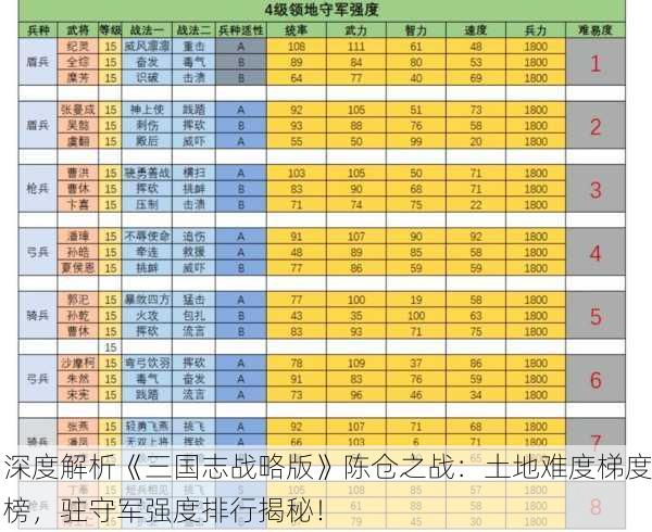深度解析《三国志战略版》陈仓之战：土地难度梯度榜，驻守军强度排行揭秘！