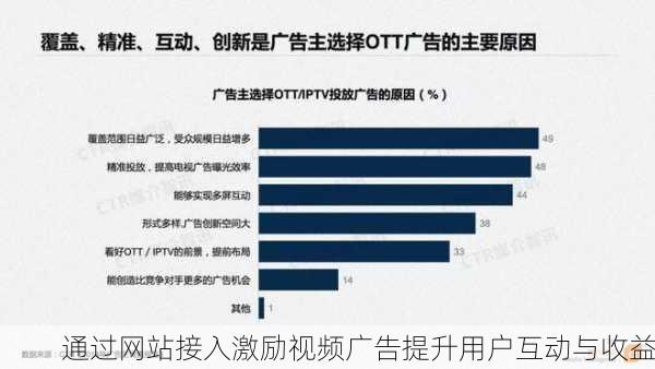 通过网站接入激励视频广告提升用户互动与收益