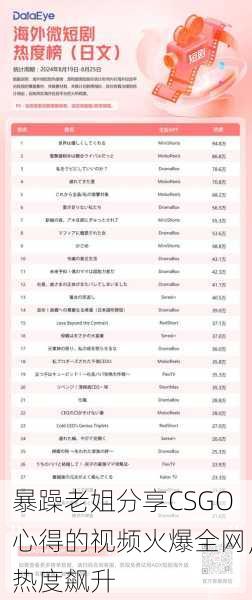 暴躁老姐分享CSGO心得的视频火爆全网，热度飙升
