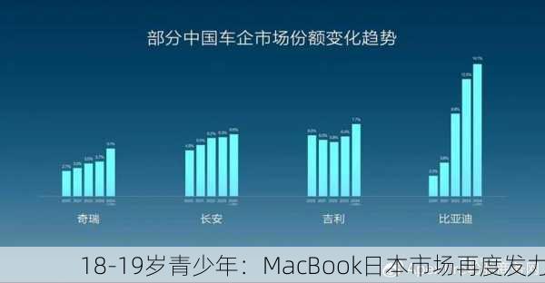 18-19岁青少年：MacBook日本市场再度发力