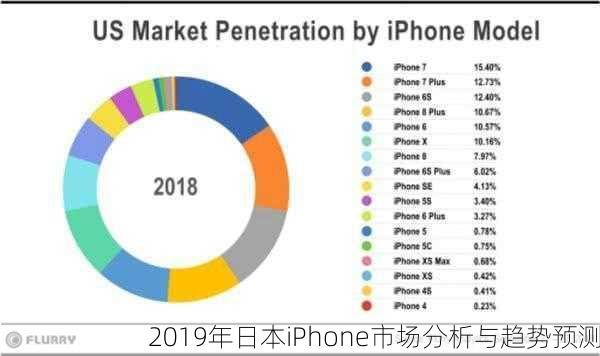 2019年日本iPhone市场分析与趋势预测