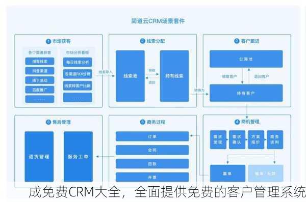 成免费CRM大全，全面提供免费的客户管理系统