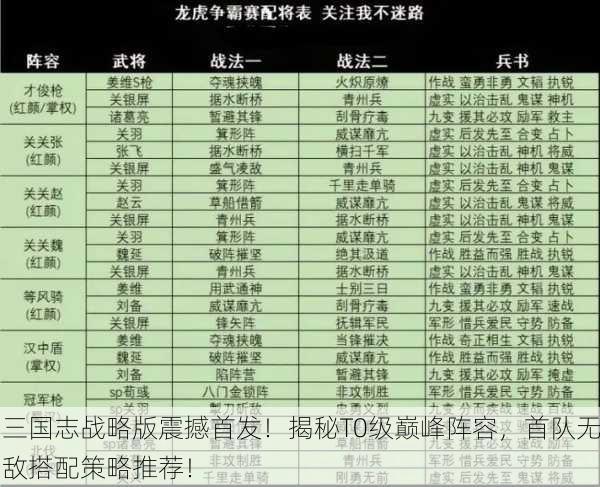 三国志战略版震撼首发！揭秘T0级巅峰阵容，首队无敌搭配策略推荐！