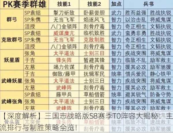【深度解析】三国志战略版S8赛季T0阵容大揭秘：主流排行与制胜策略全览！