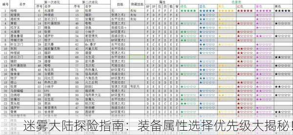 迷雾大陆探险指南：装备属性选择优先级大揭秘！