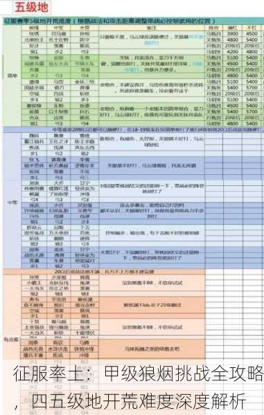 征服率土：甲级狼烟挑战全攻略，四五级地开荒难度深度解析