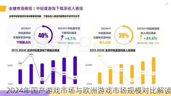 2024年国产游戏市场与欧洲游戏市场规模对比解读