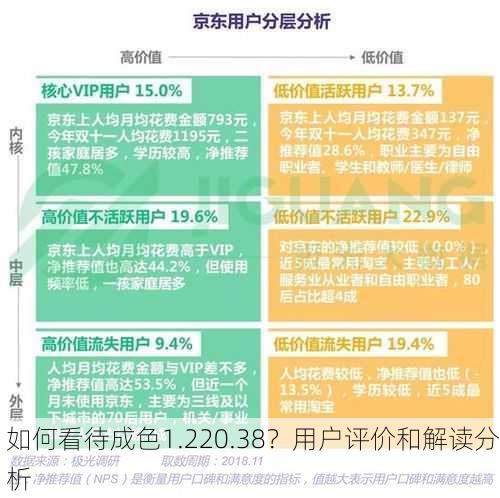 如何看待成色1.220.38？用户评价和解读分析