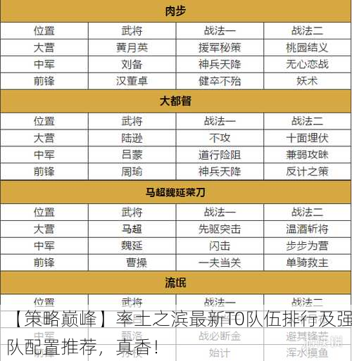 【策略巅峰】率土之滨最新T0队伍排行及强队配置推荐，真香！