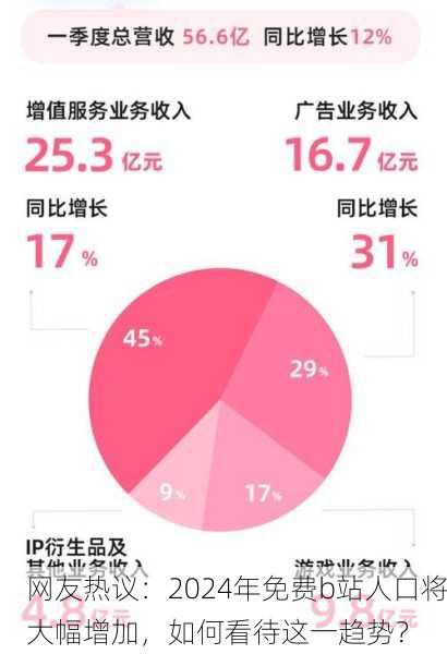 网友热议：2024年免费b站人口将大幅增加，如何看待这一趋势？