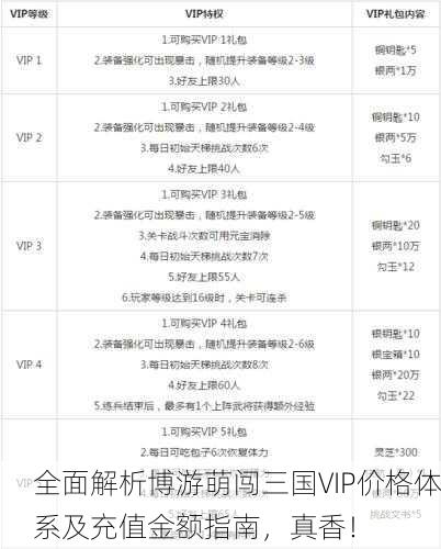 全面解析博游萌闯三国VIP价格体系及充值金额指南，真香！
