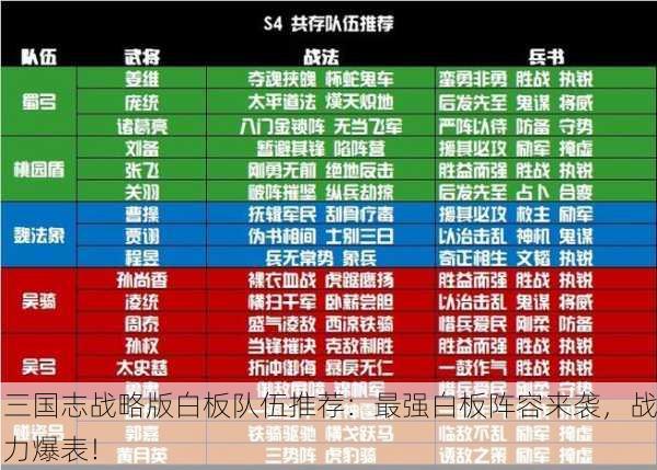 三国志战略版白板队伍推荐：最强白板阵容来袭，战力爆表！