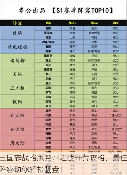 三国志战略版兖州之战开荒攻略，最佳阵容助你轻松翻盘！