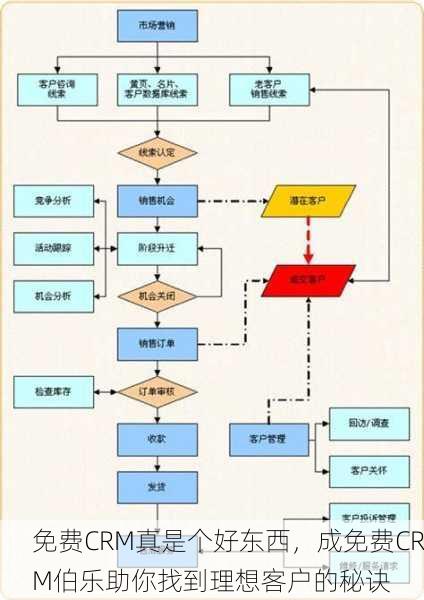 免费CRM真是个好东西，成免费CRM伯乐助你找到理想客户的秘诀