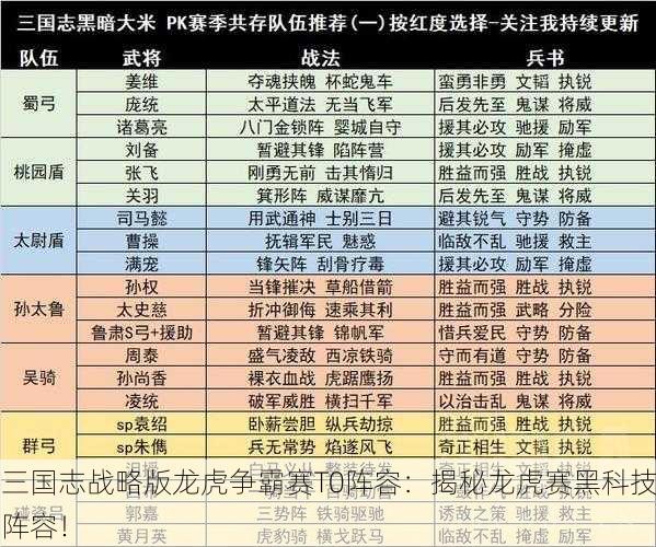 三国志战略版龙虎争霸赛T0阵容：揭秘龙虎赛黑科技阵容！