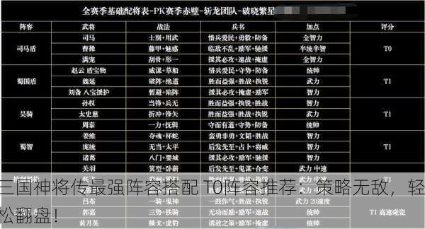 三国神将传最强阵容搭配 T0阵容推荐：策略无敌，轻松翻盘！