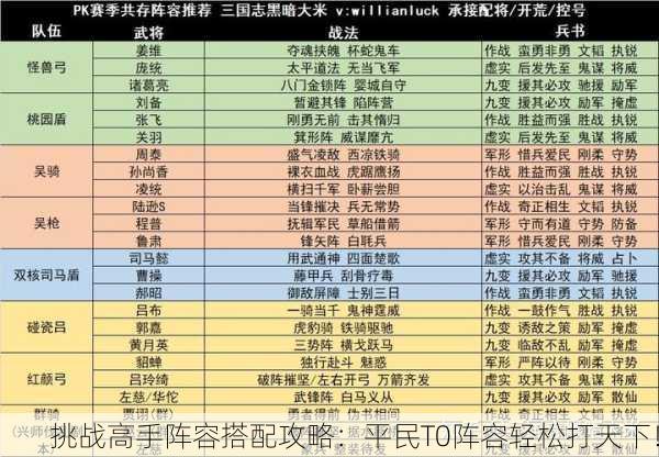 挑战高手阵容搭配攻略：平民T0阵容轻松打天下！