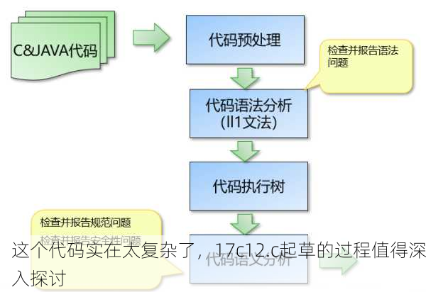 这个代码实在太复杂了，17c12.c起草的过程值得深入探讨