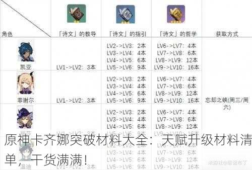 原神卡齐娜突破材料大全：天赋升级材料清单，干货满满！