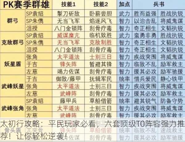 太初行攻略：平民玩家必看，六套顶级T0阵容强力推荐！让你轻松逆袭！