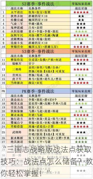 “三国志战略版战法点获取技巧：战法点怎么储备？教你轻松掌握！”